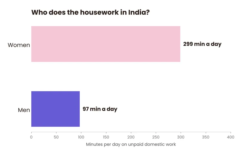 Bar chart: women in India spend 299 minutes a day on unpaid domestic work, men spend 97 minutes