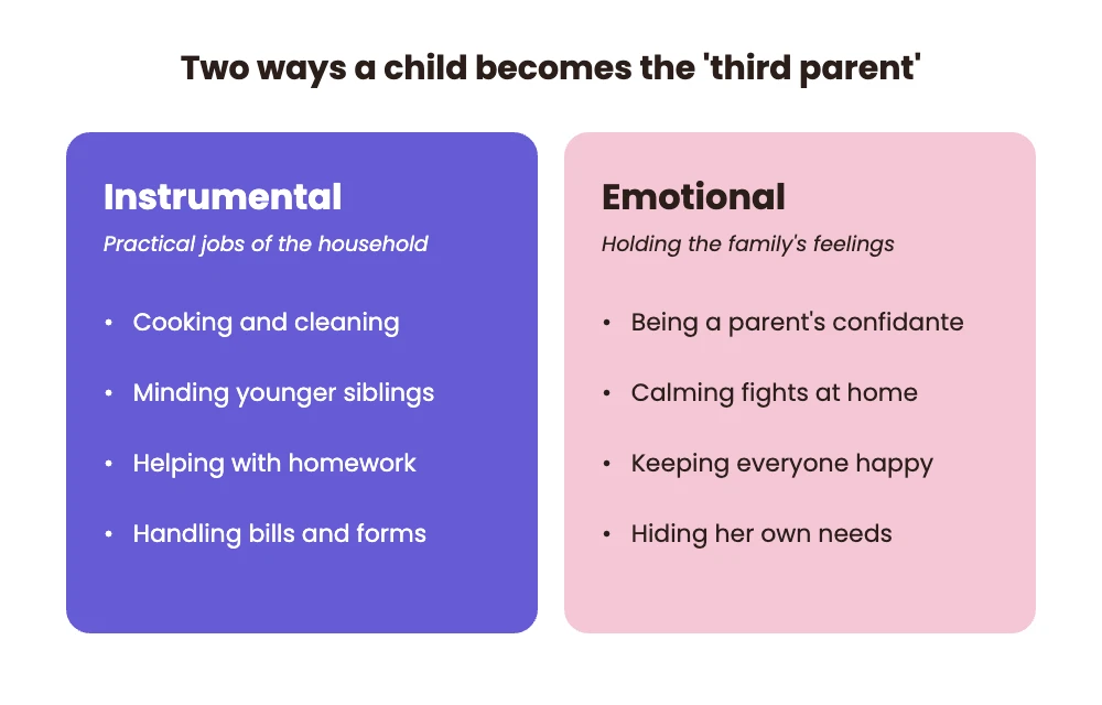 Two kinds of parentification: instrumental (cooking, minding siblings, homework, bills) and emotional (being a parent's confidante, calming fights, keeping everyone happy, hiding her own needs)